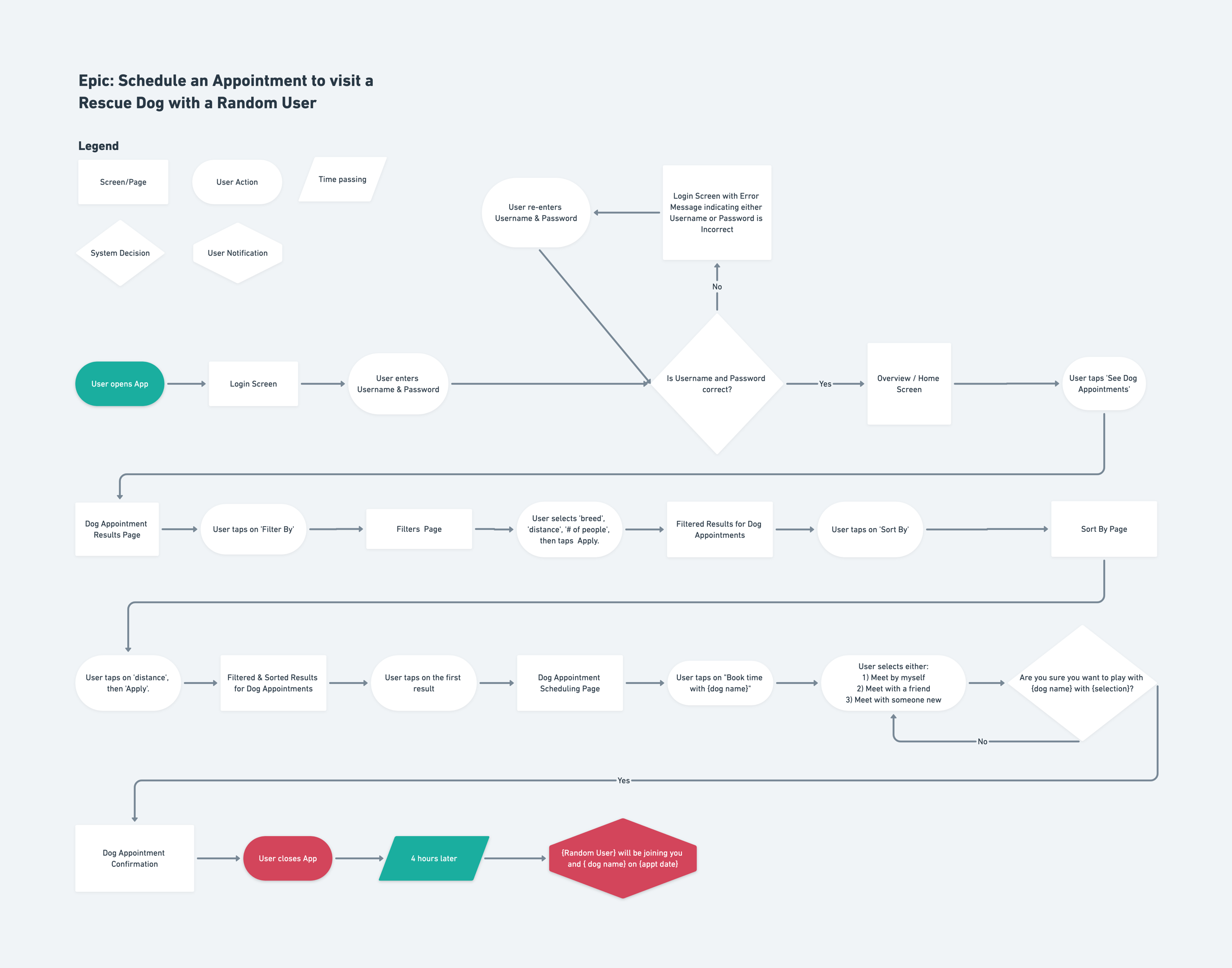 Core Epic Task Flow - Book an Appointment with a Dog and Invite a Random User